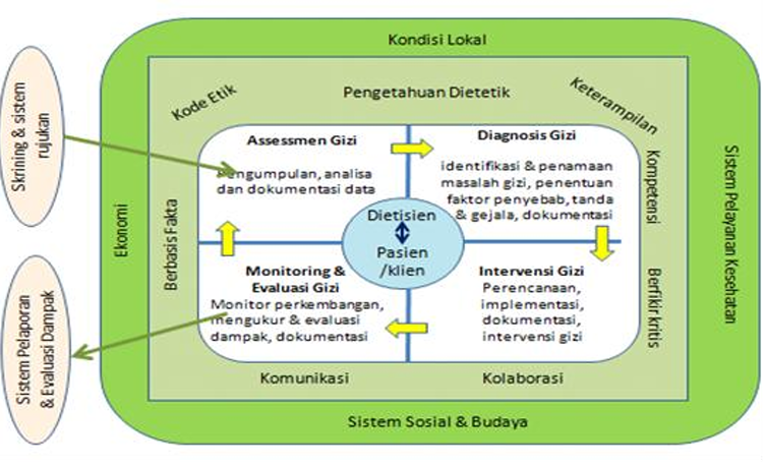 Model Proses Asuhan Gizi Terstandar