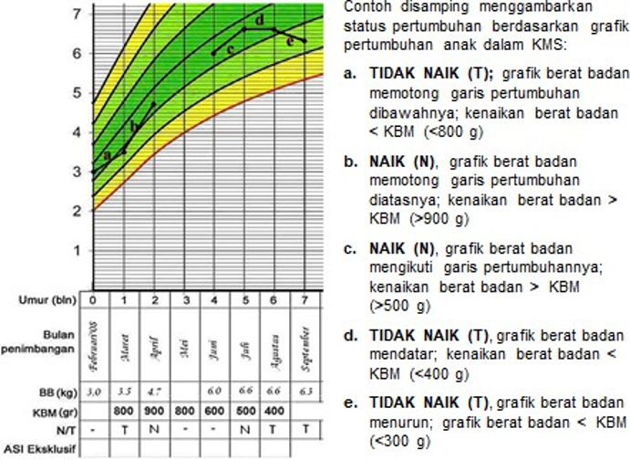 Menentukan Status Pertumbuhan anak berdasarkan Kartu Menuju Sehat (KMS) Balita